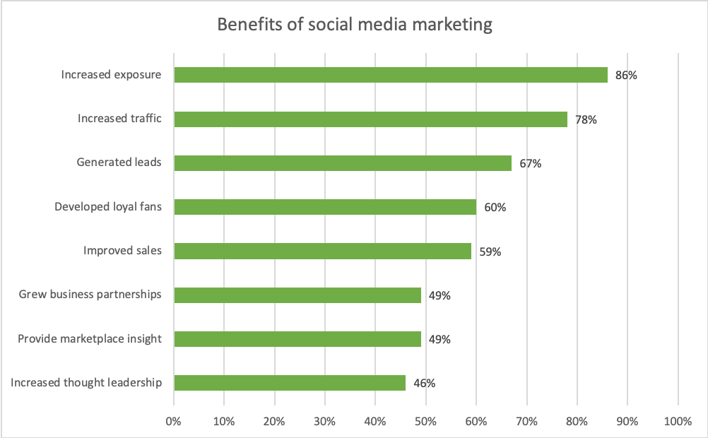 Benefits of social media - Interalia Marketing