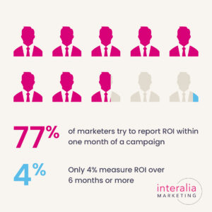 marketing ROI stats - Interalia Marketing